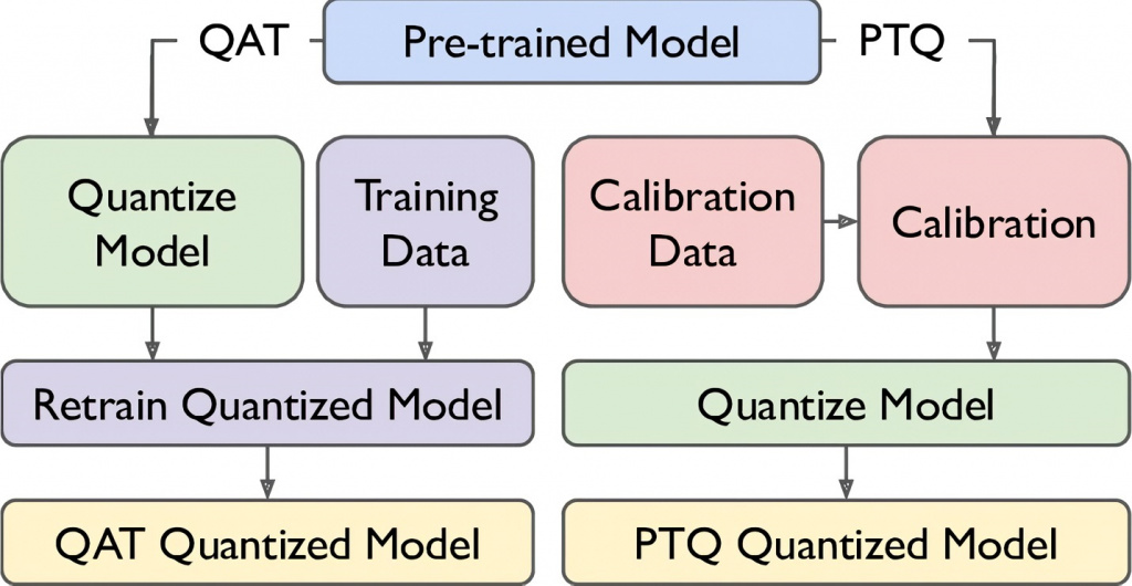 Сравнение QAT и PTQ в квантизации нейросетей