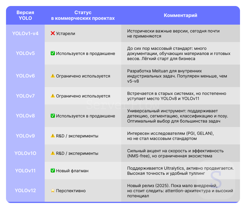 Таблица версий YOLO