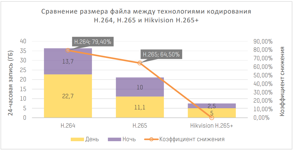 Видеокодек H.265+