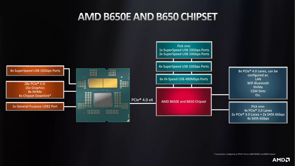 Описание чипсета AMD B650 и B650E