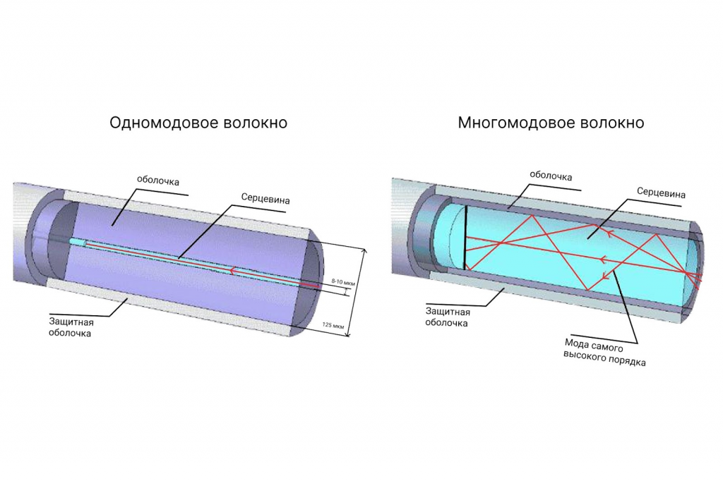 Отличие SMF от MMF