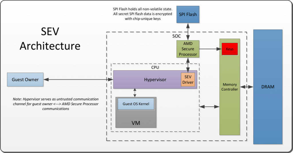 Схема работы технологии AMD SEV и ее взаимодействие с компонентами системы