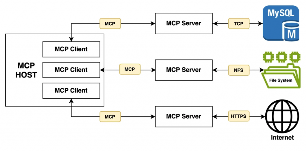 Как MCP интегрируется в приложения