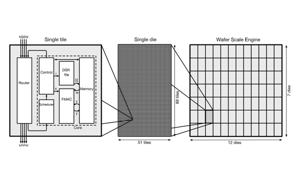 Архитектура Cerebras Wafer-Scale Engine