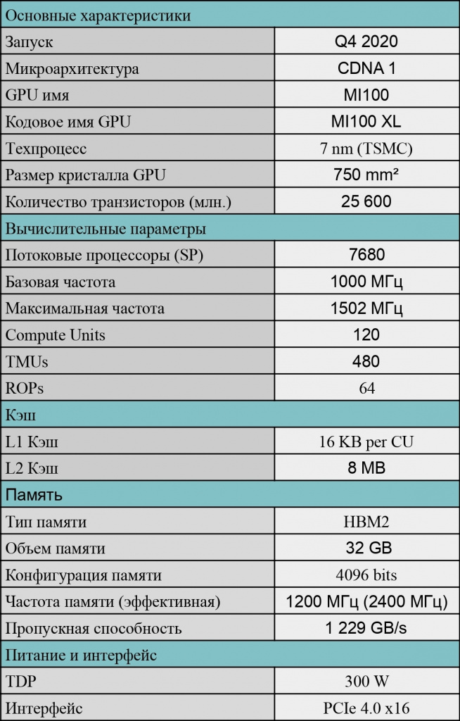 Характеристики видеокарты AMD Instinct MI100