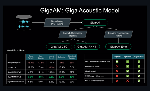 Пайплайн GigaAM-v3