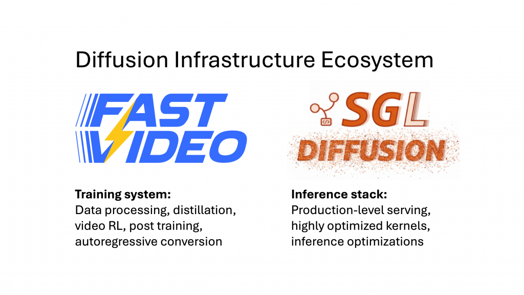 Fast Video и SGLang Diffusion