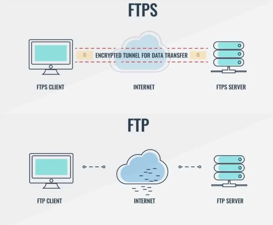 Сравнение работы протоколов FTP и FTPS