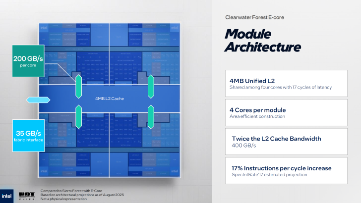 Чиплетная архитектура Intel Clearwater Forest E-core