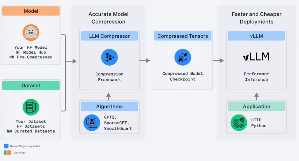 Процесс развертывания ИИ-модели через vLLM