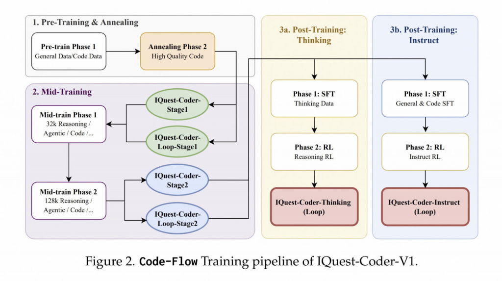 Как работает обучение Code-Flow