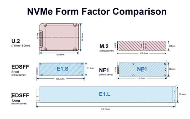 Форм-факторы NVMe-накопителей