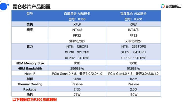 Сравнение Kunlun AI K100 и Kunlun AI K200