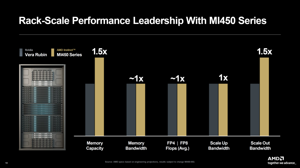Сравнение AMD Instinct MI450 и Nvidia Vera Rubin