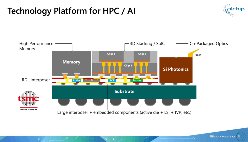 Схема компоновки XPU от Alchip Technologies и Ayar Labs