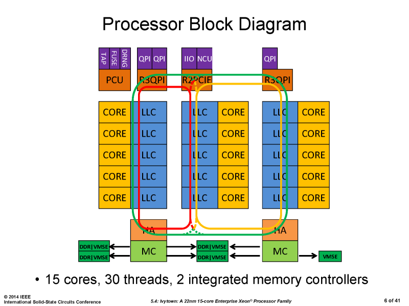 Внутренняя компоновка кристалла Xeon E7 v2