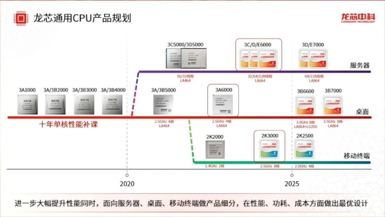 Roadmap компании Loongson