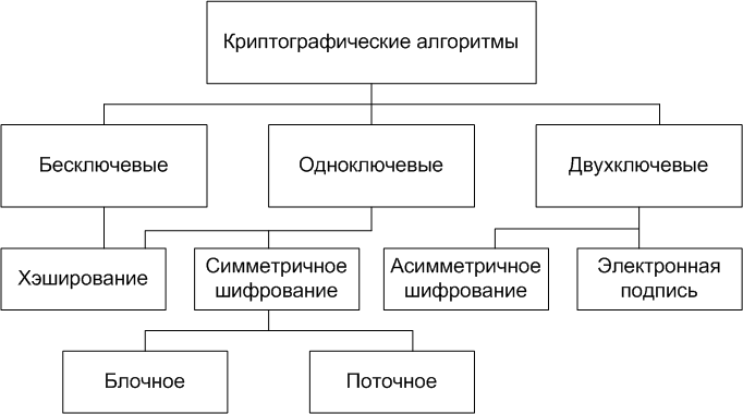Ветки криптографических алгоритмов
