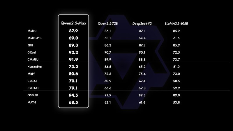 Сравнение Qwen2.5-Max с DeepSeek V3, Llama 3.1-405B и Qwen2.5-1M