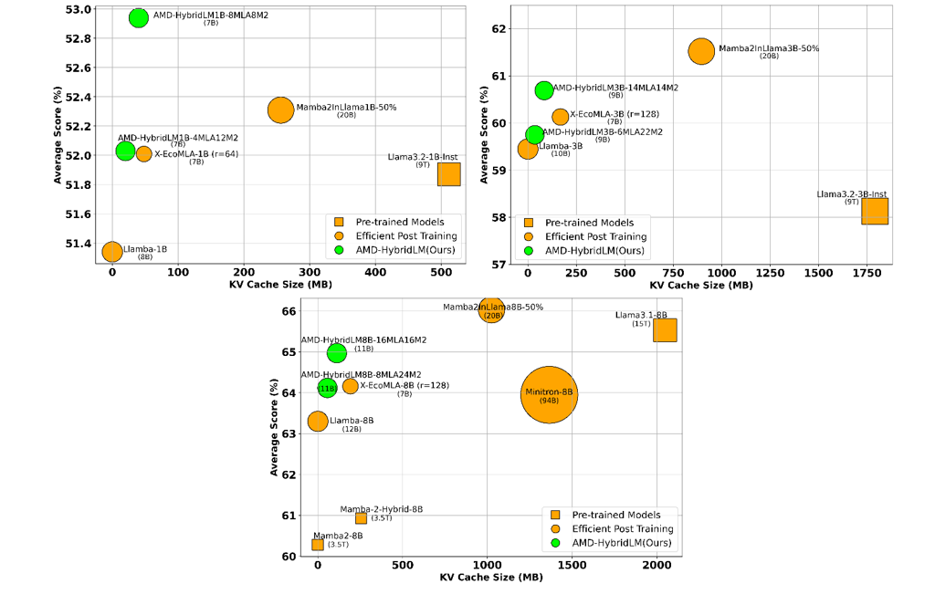 Тестирование моделей AMD-HybridLM в бенчмарке LM Harness Eval