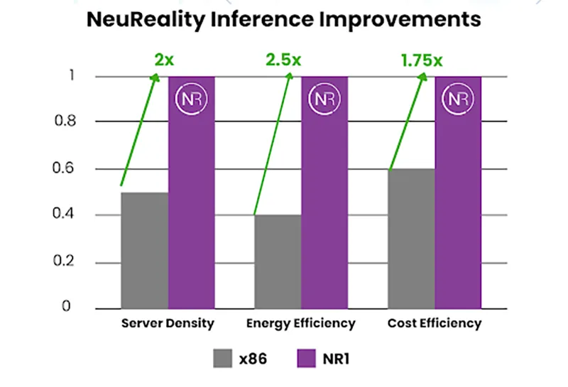Сравнение x86 и NR1 в инференсе искусственного интеллекта