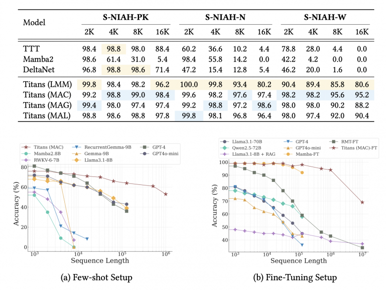 Контекстное окно Google Titan