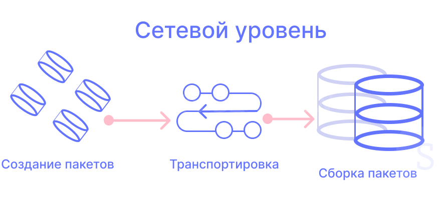Сетевой уровень модели OSI Сетевой уровень модели OSI