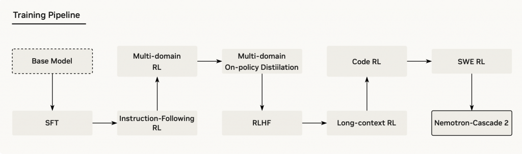 Пайплайн обучения Nvidia Nemotron-Cascade 2