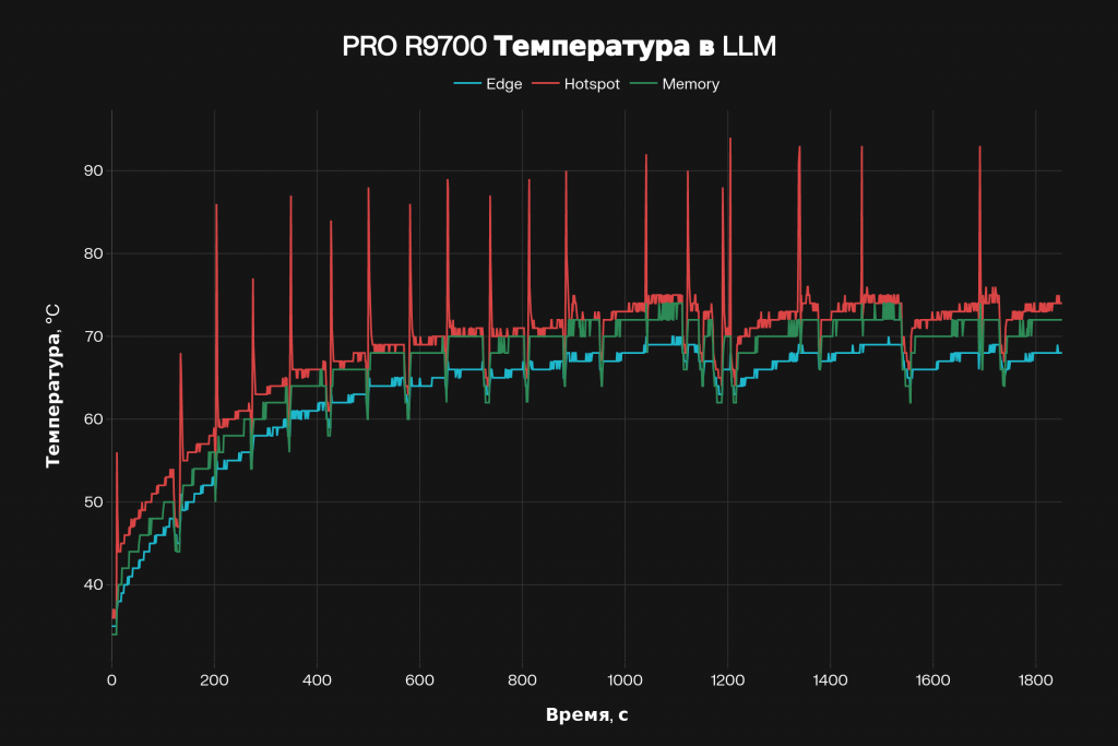 Температуры AMD AI PRO R9700 в LLM
