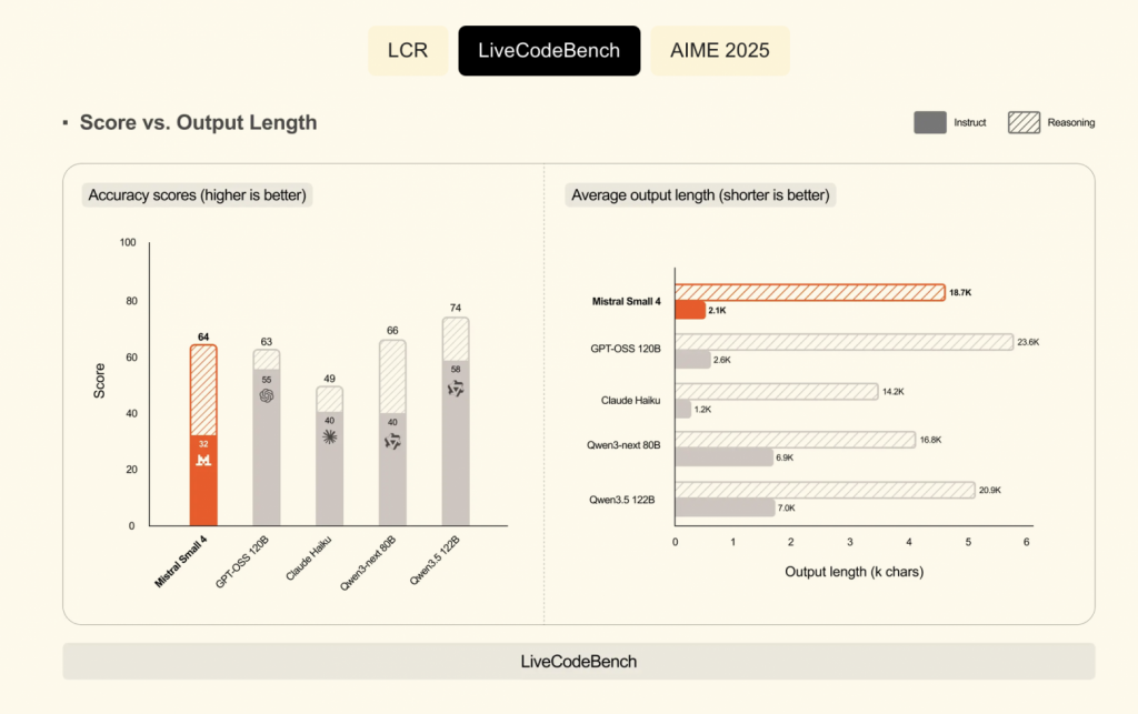 Результаты тестирования Mistral Small 4