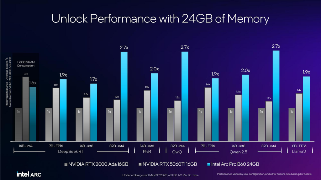 Производительность Intel Arc Pro B60 в инференсе ИИ