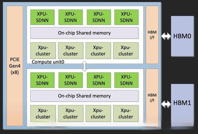 Схема NPU на базе XPU v1