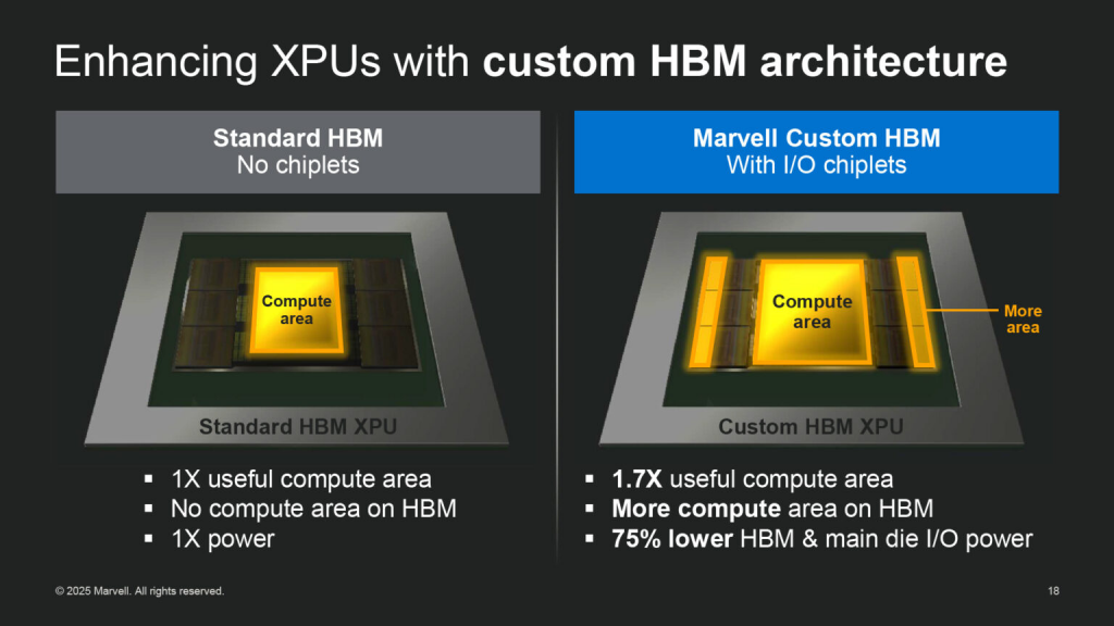 Улучшение XPU с помощью HBM от Marvell