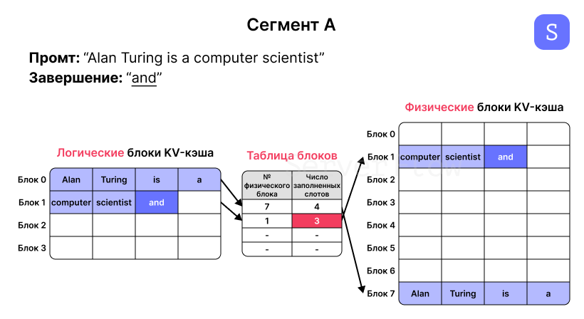 Схема работы PagedAttention