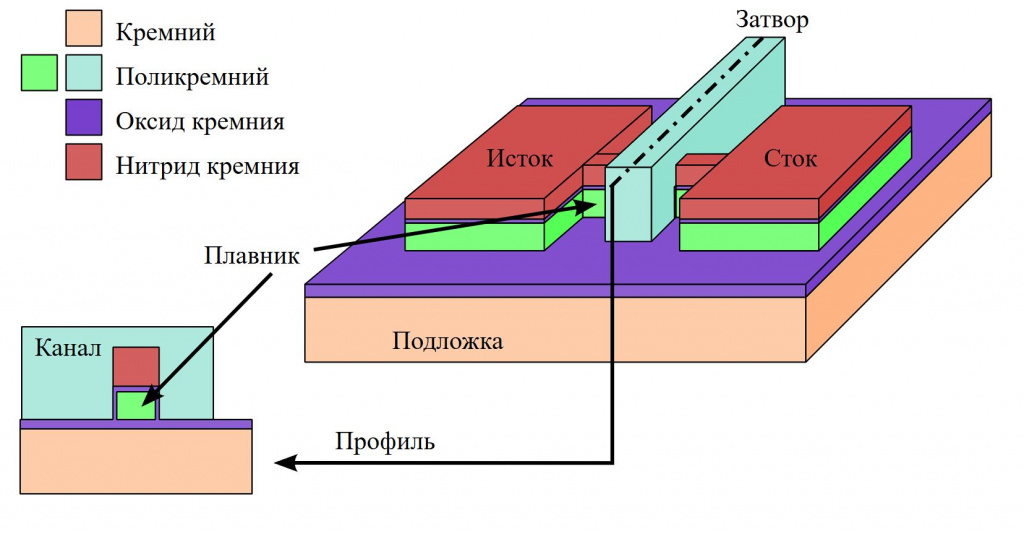 Схема FinFET