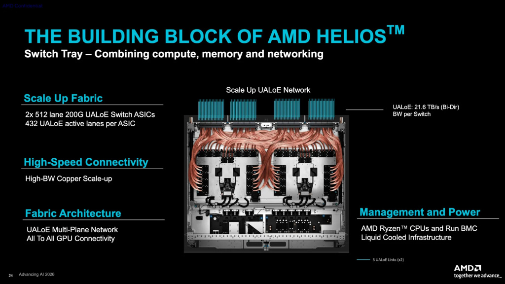 Архитектура вычислительной ноды AMD Helios