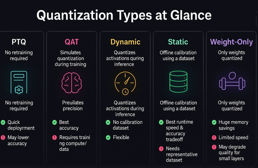 Сравнение PTQ, QAT, Dynamic, Static и Weight-Only