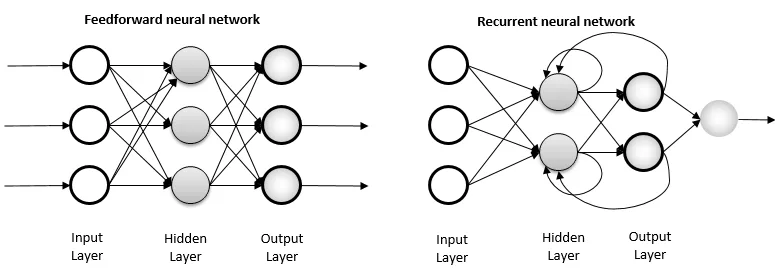 Сравнение FNN-архитектуры и RNN-архитектуры