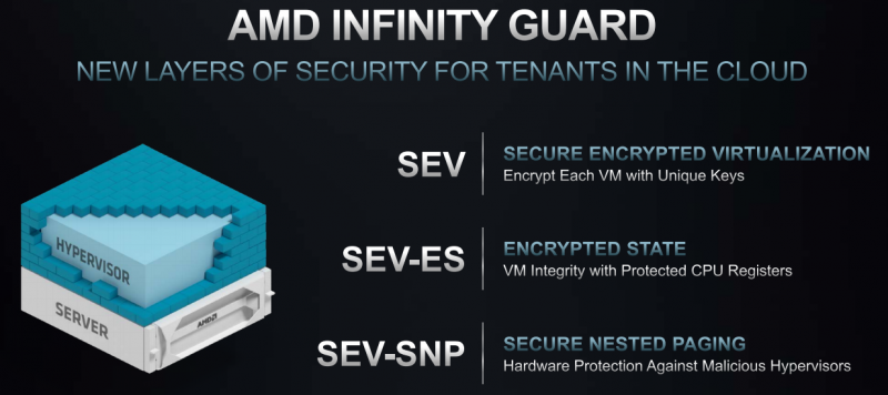 Вариации технологии AMD SEV