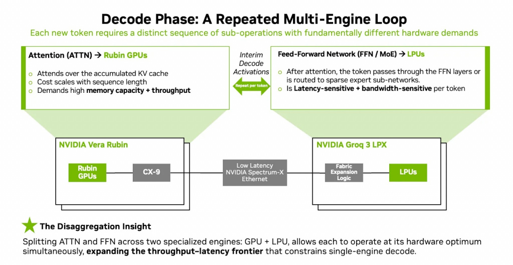 Схема работы Groq LPU + Nvidia Vera Rubin на фазе декодирования