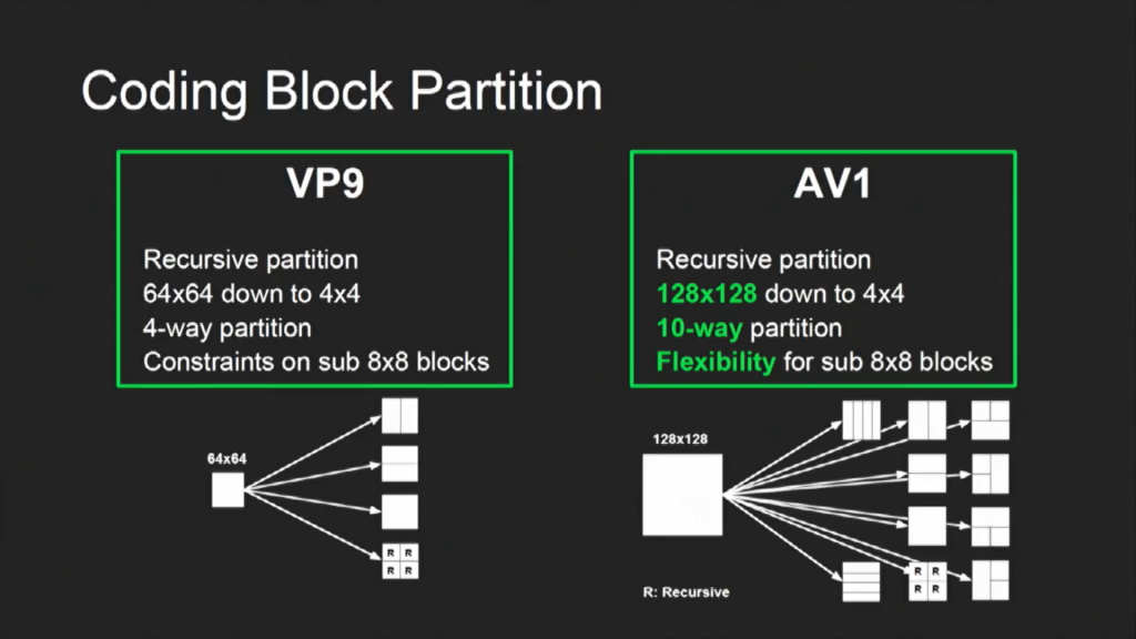 Сравнение кодирования блоков AV1 и VP9