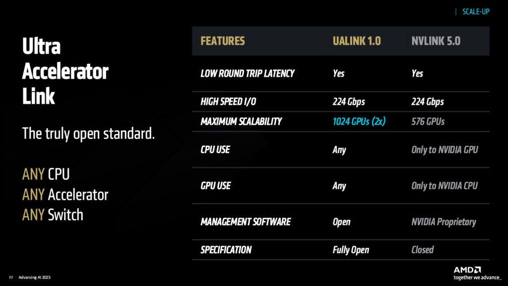 Сравнение AMD UALink 1.0 и Nvidia NVLink 5.0