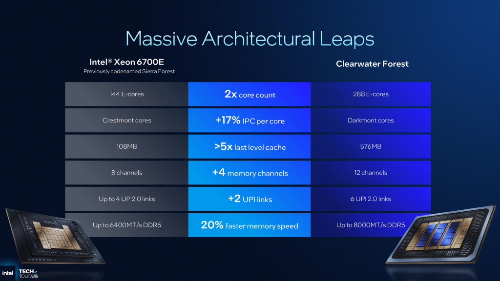 Прирост характеристик Intel Xeon 6+ Clearwater Forest в сравнении с Intel Xeon 6 6700E