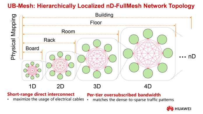 UB-Mesh базируется на топологии nD-FullMesh