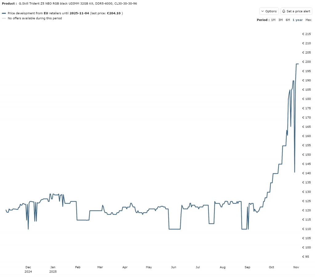График роста цен на DRAM с ноября 2025 года