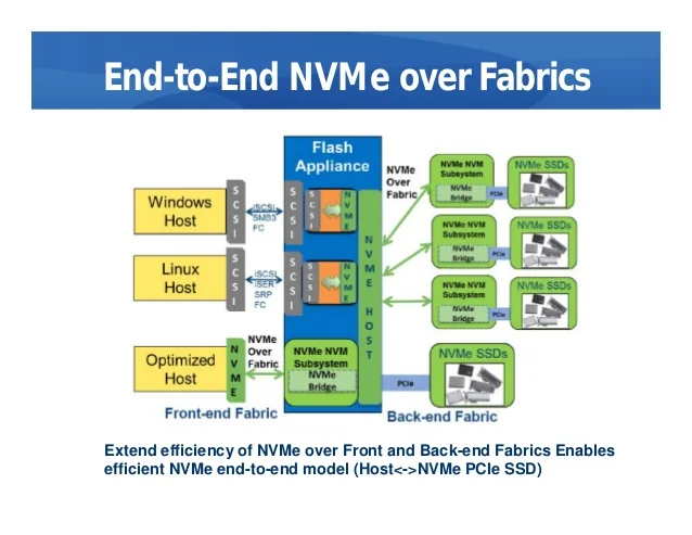 Архитектура системы на базе NVMe-oF