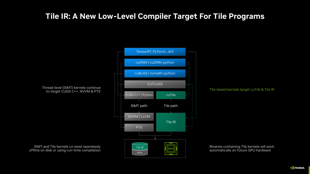 Схема CUDA Tile IR