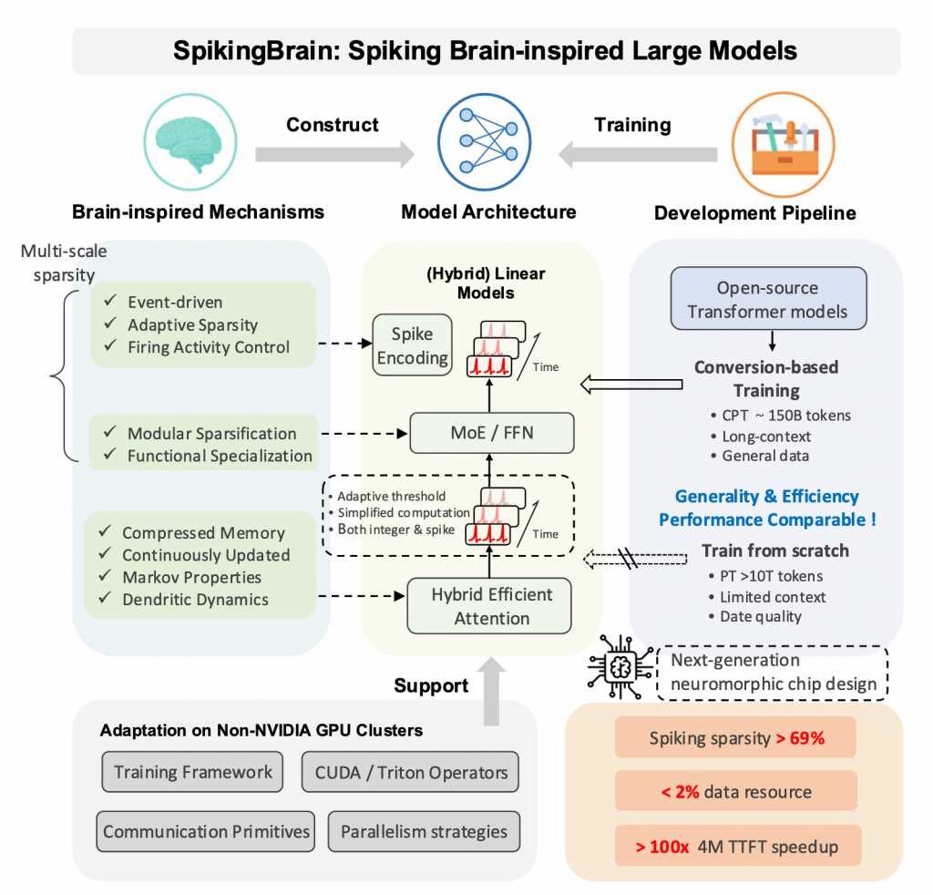 Схема работы SpikingBrain