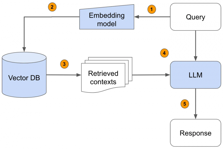 Алгоритм работы Retrieval Augmented Generation