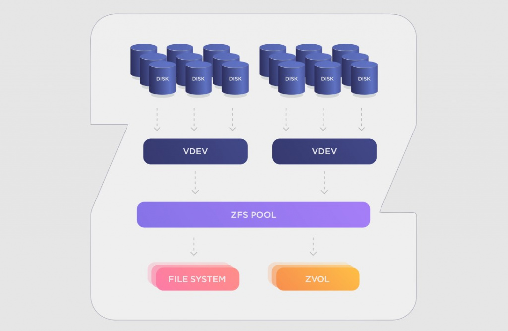 Схема архитектуры ZFS